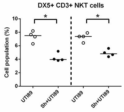 nkt-cell-numbers-fig3_400